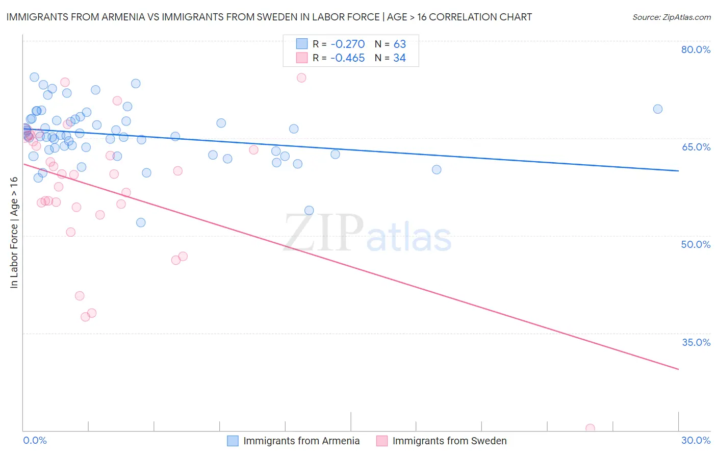 Immigrants from Armenia vs Immigrants from Sweden In Labor Force | Age > 16