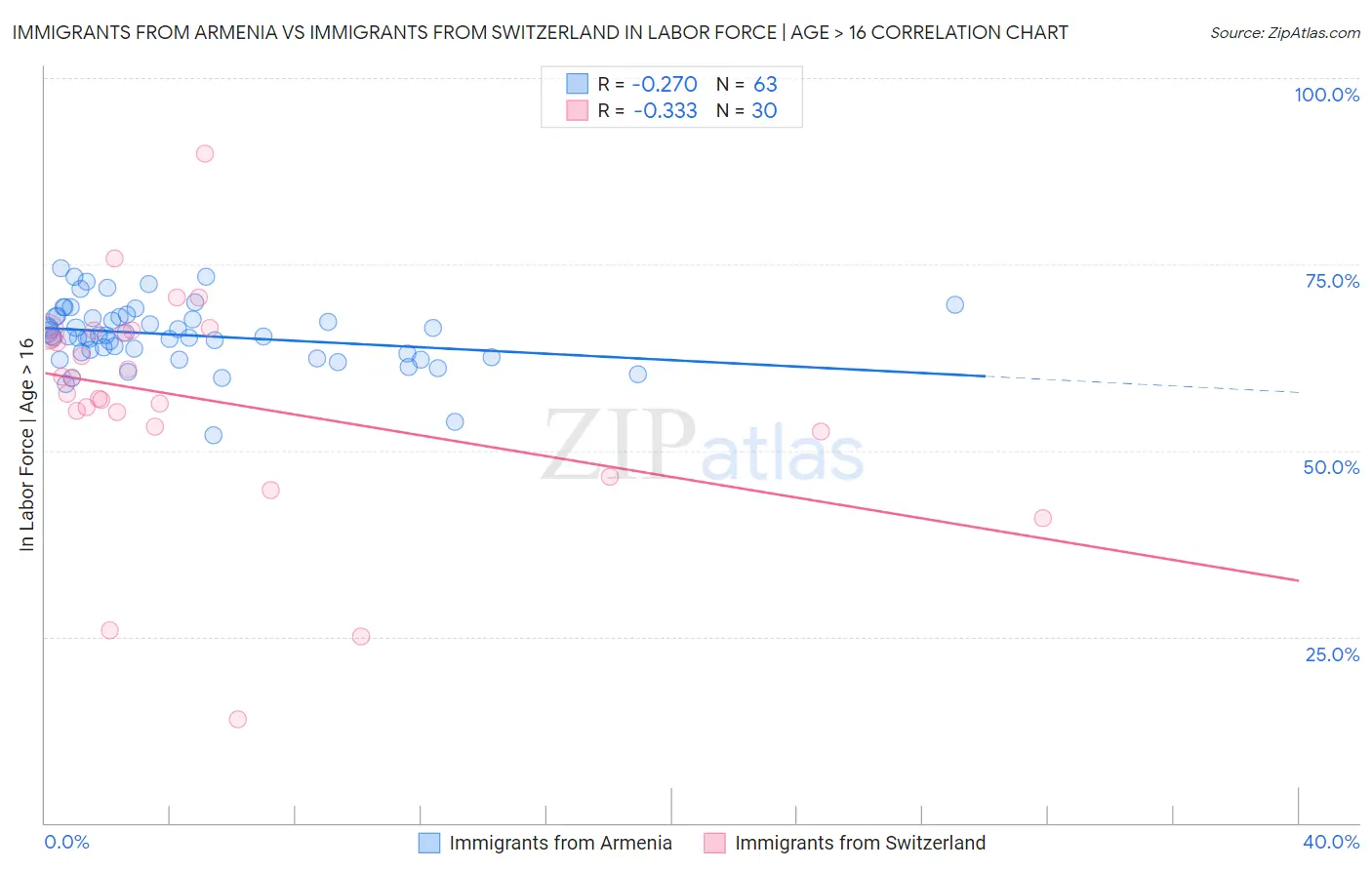 Immigrants from Armenia vs Immigrants from Switzerland In Labor Force | Age > 16