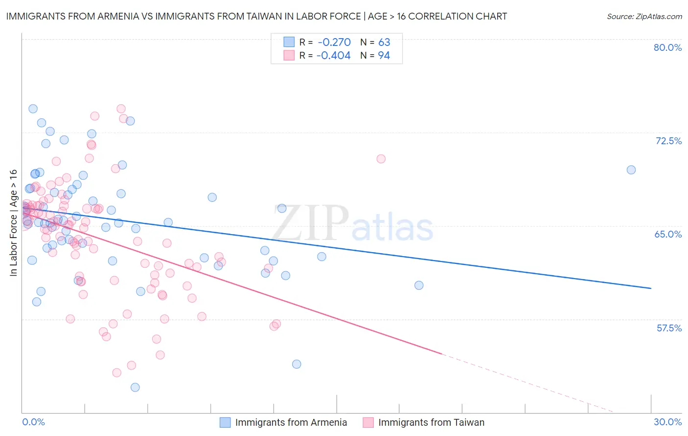 Immigrants from Armenia vs Immigrants from Taiwan In Labor Force | Age > 16