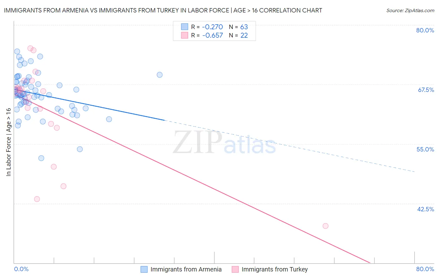Immigrants from Armenia vs Immigrants from Turkey In Labor Force | Age > 16