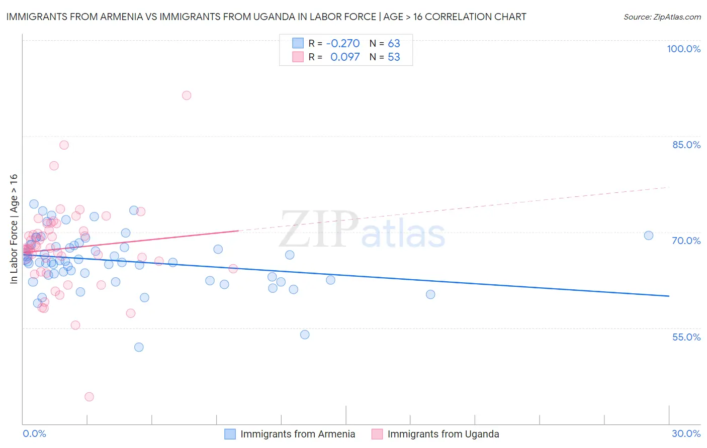 Immigrants from Armenia vs Immigrants from Uganda In Labor Force | Age > 16