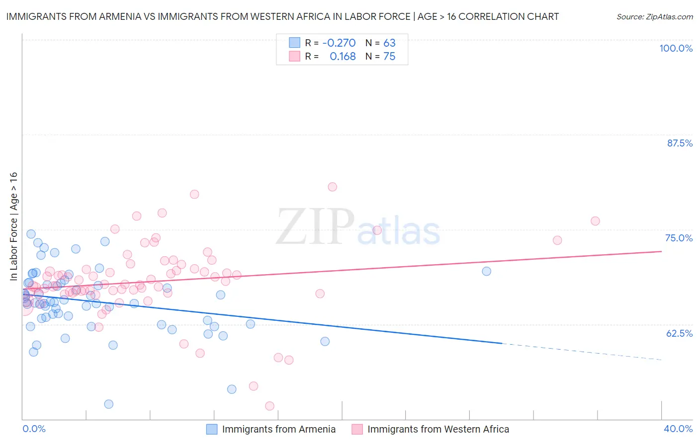 Immigrants from Armenia vs Immigrants from Western Africa In Labor Force | Age > 16