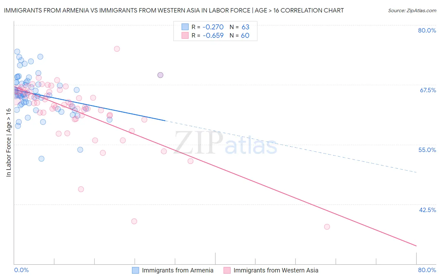 Immigrants from Armenia vs Immigrants from Western Asia In Labor Force | Age > 16