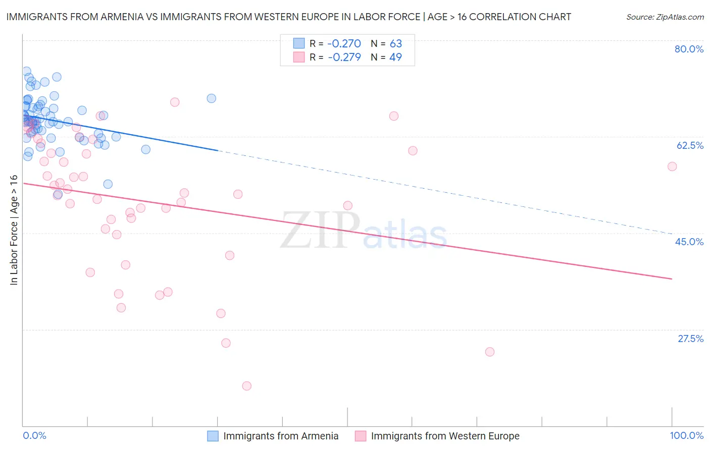 Immigrants from Armenia vs Immigrants from Western Europe In Labor Force | Age > 16