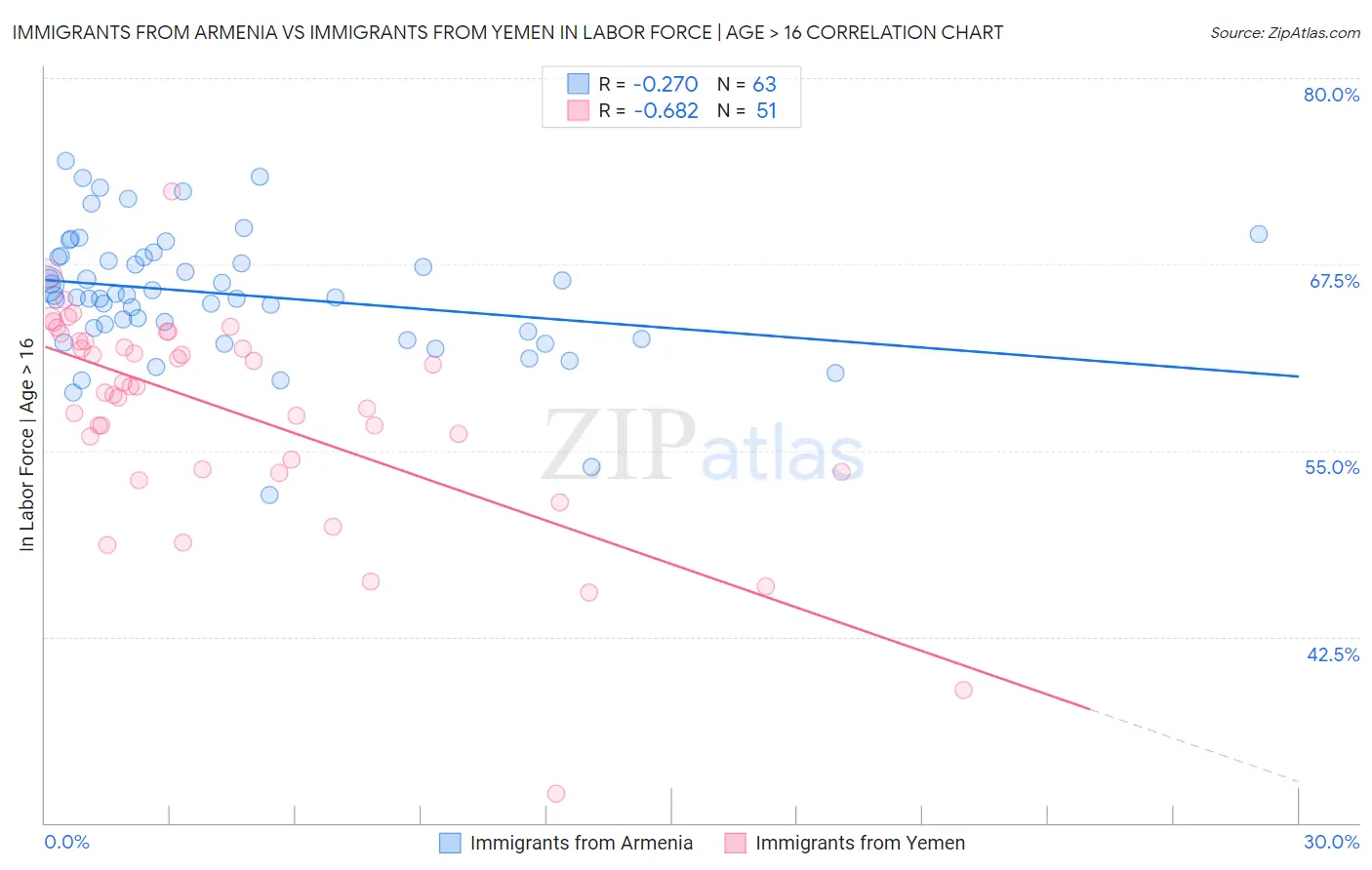 Immigrants from Armenia vs Immigrants from Yemen In Labor Force | Age > 16