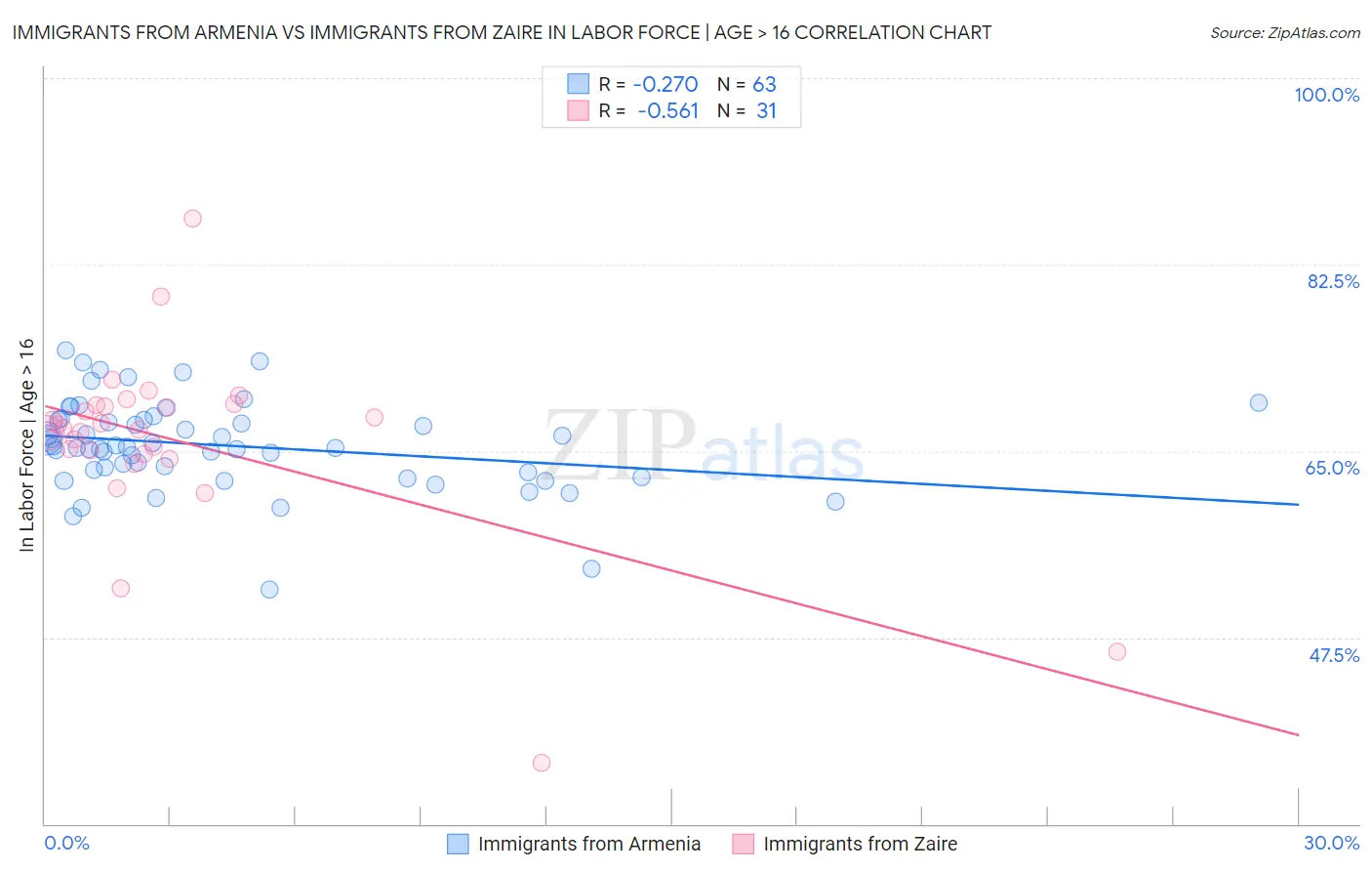 Immigrants from Armenia vs Immigrants from Zaire In Labor Force | Age > 16