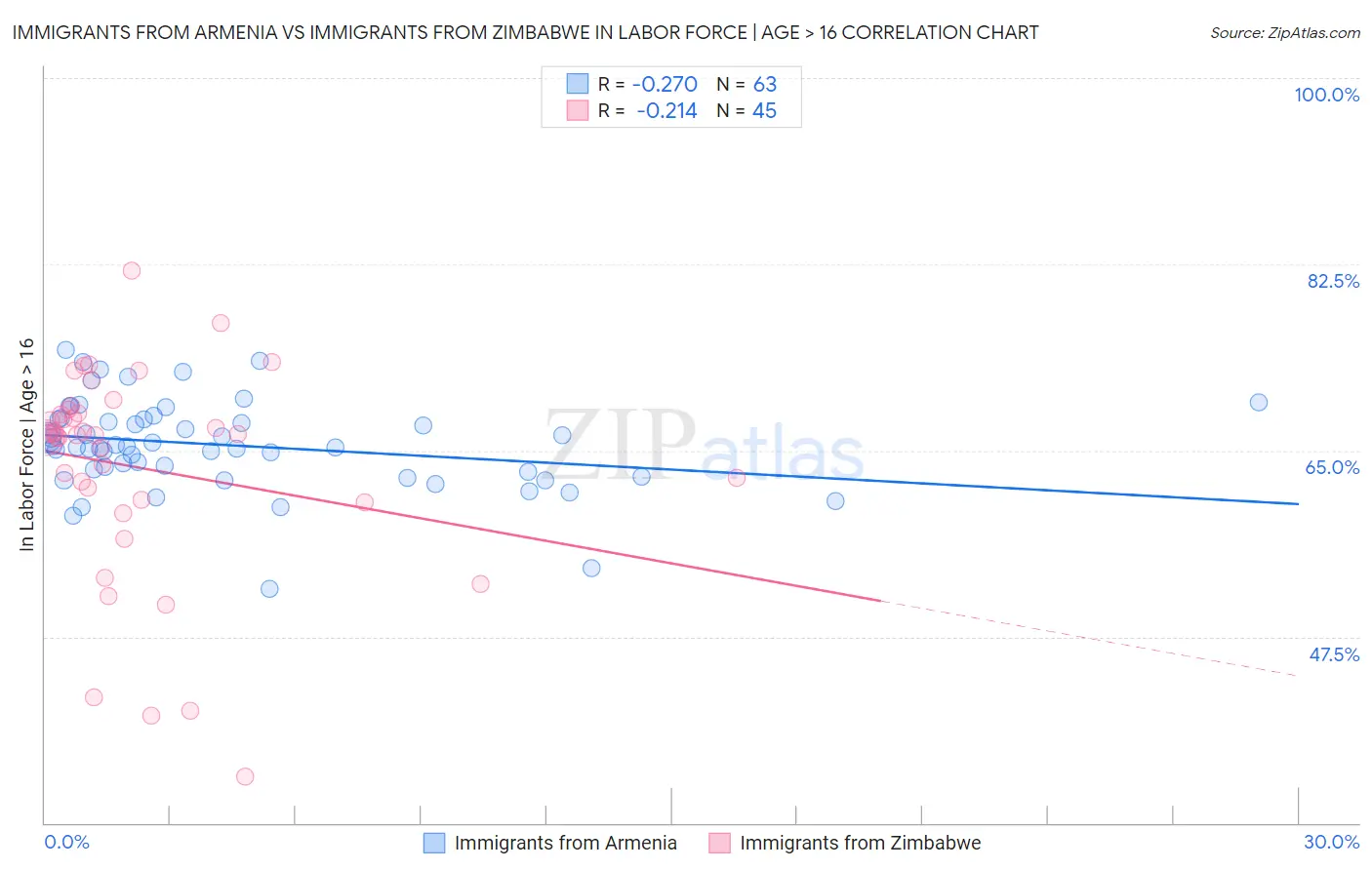 Immigrants from Armenia vs Immigrants from Zimbabwe In Labor Force | Age > 16