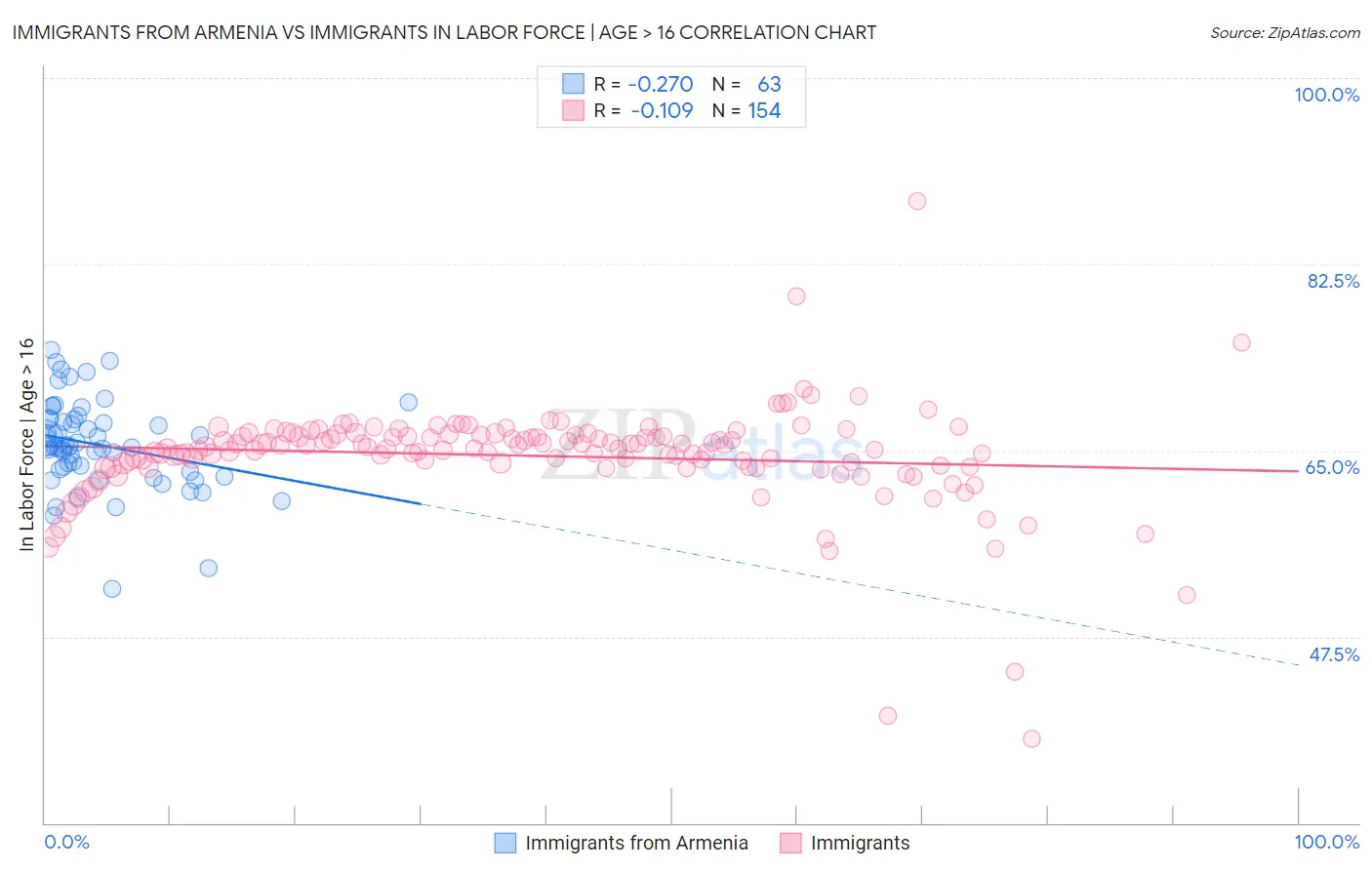 Immigrants from Armenia vs Immigrants In Labor Force | Age > 16