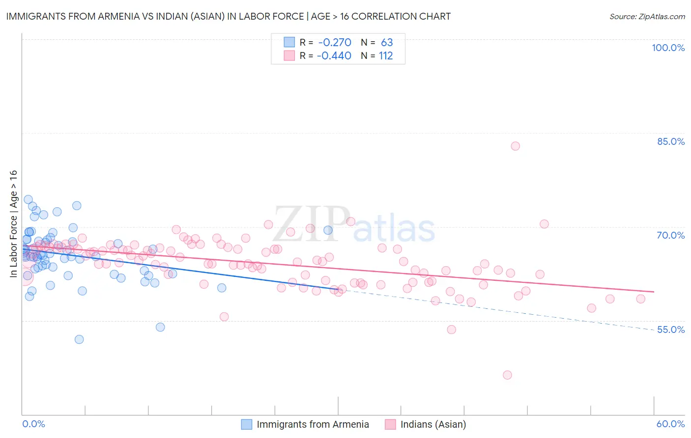 Immigrants from Armenia vs Indian (Asian) In Labor Force | Age > 16