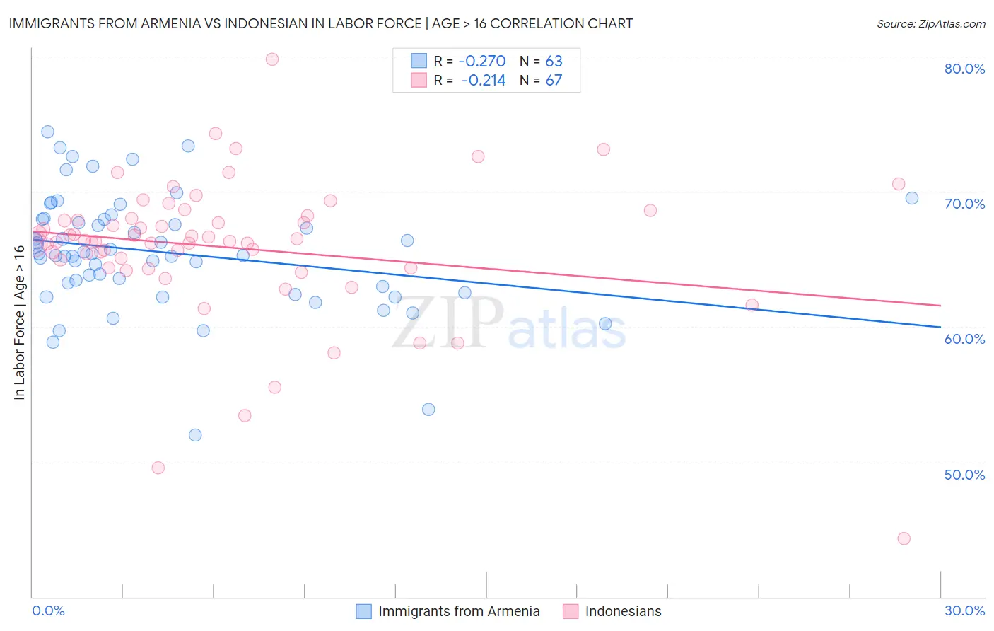 Immigrants from Armenia vs Indonesian In Labor Force | Age > 16