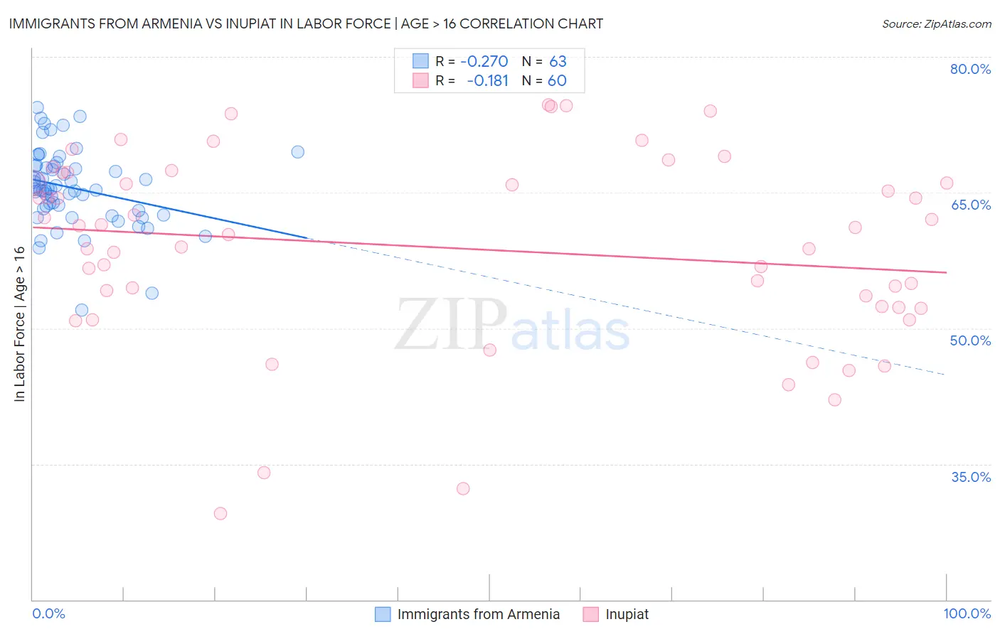 Immigrants from Armenia vs Inupiat In Labor Force | Age > 16