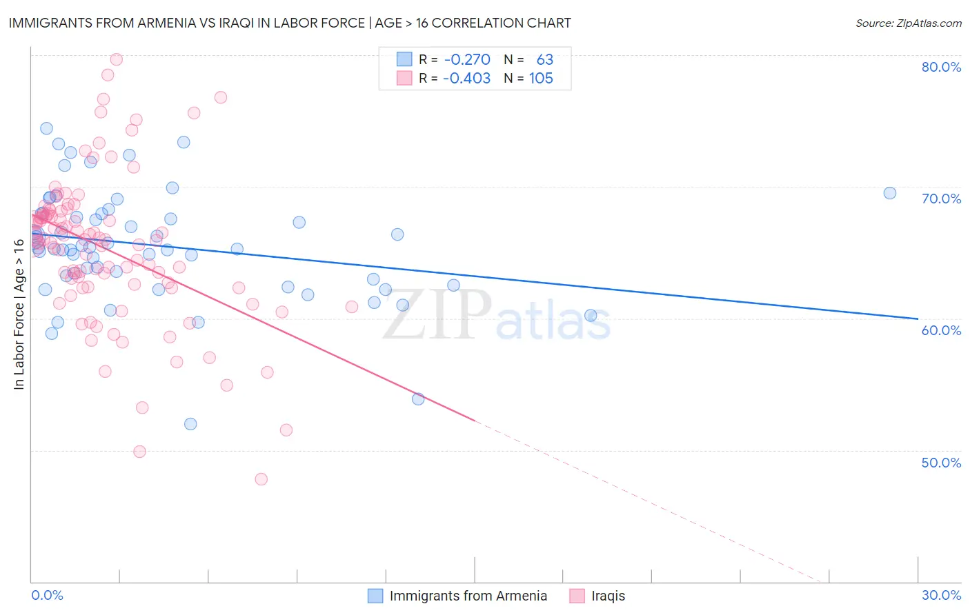 Immigrants from Armenia vs Iraqi In Labor Force | Age > 16