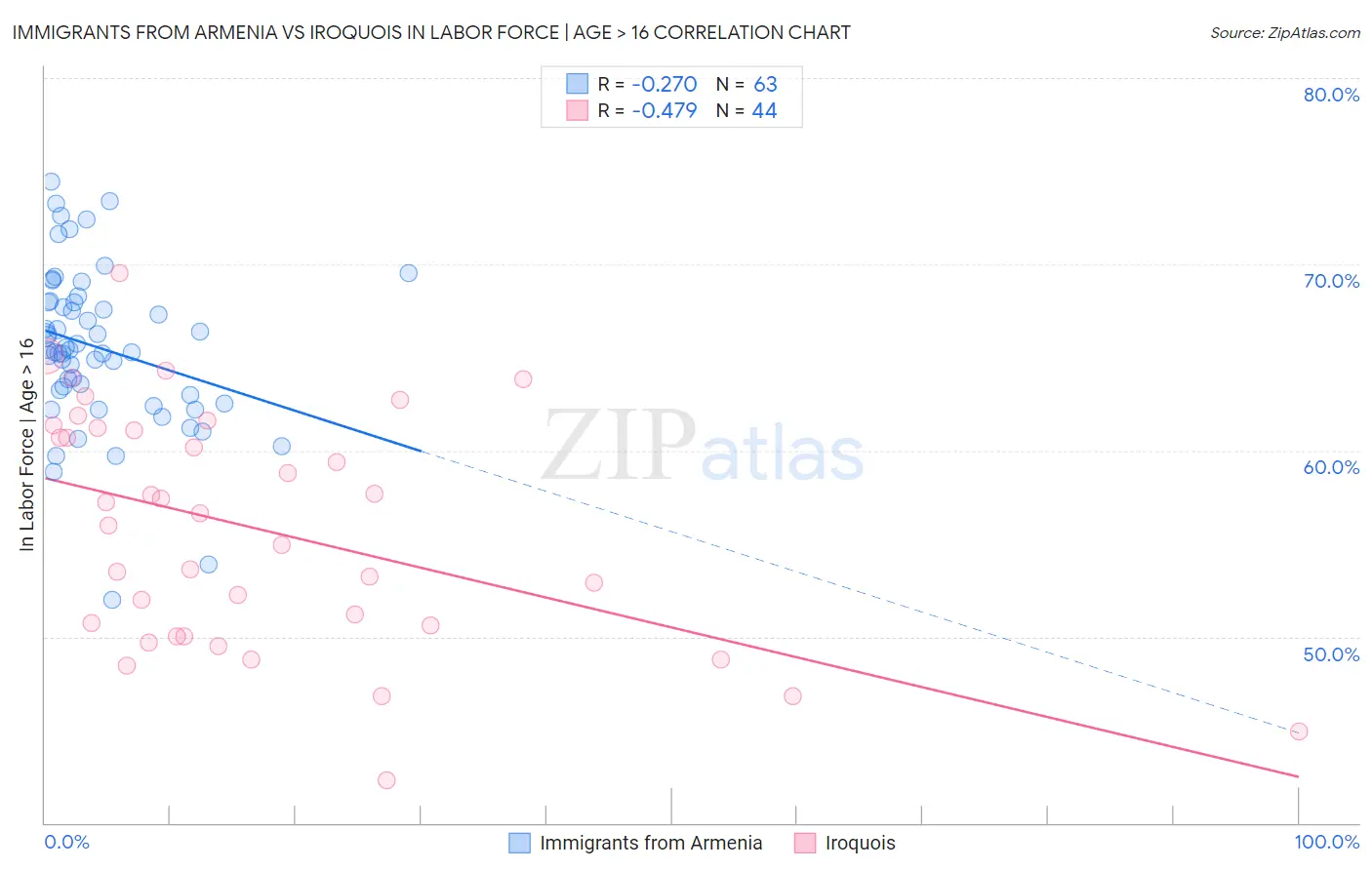 Immigrants from Armenia vs Iroquois In Labor Force | Age > 16