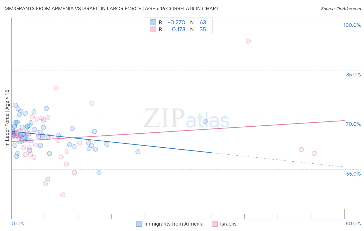 Immigrants from Armenia vs Israeli In Labor Force | Age > 16