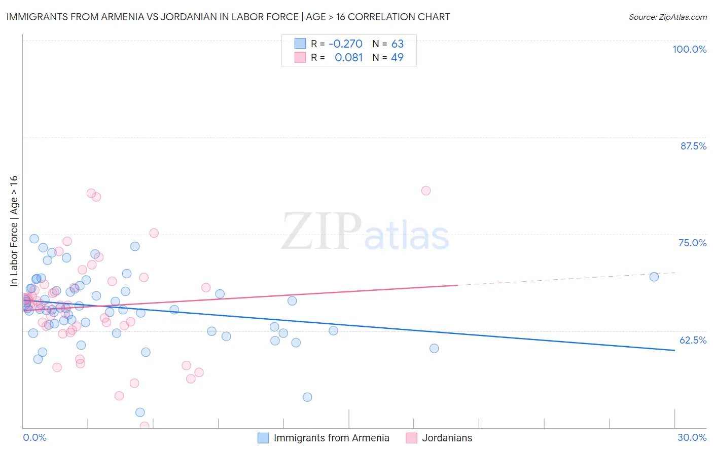Immigrants from Armenia vs Jordanian In Labor Force | Age > 16