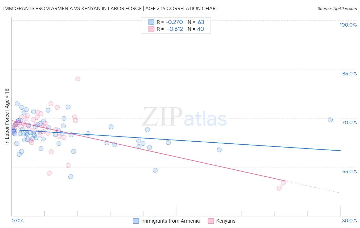 Immigrants from Armenia vs Kenyan In Labor Force | Age > 16