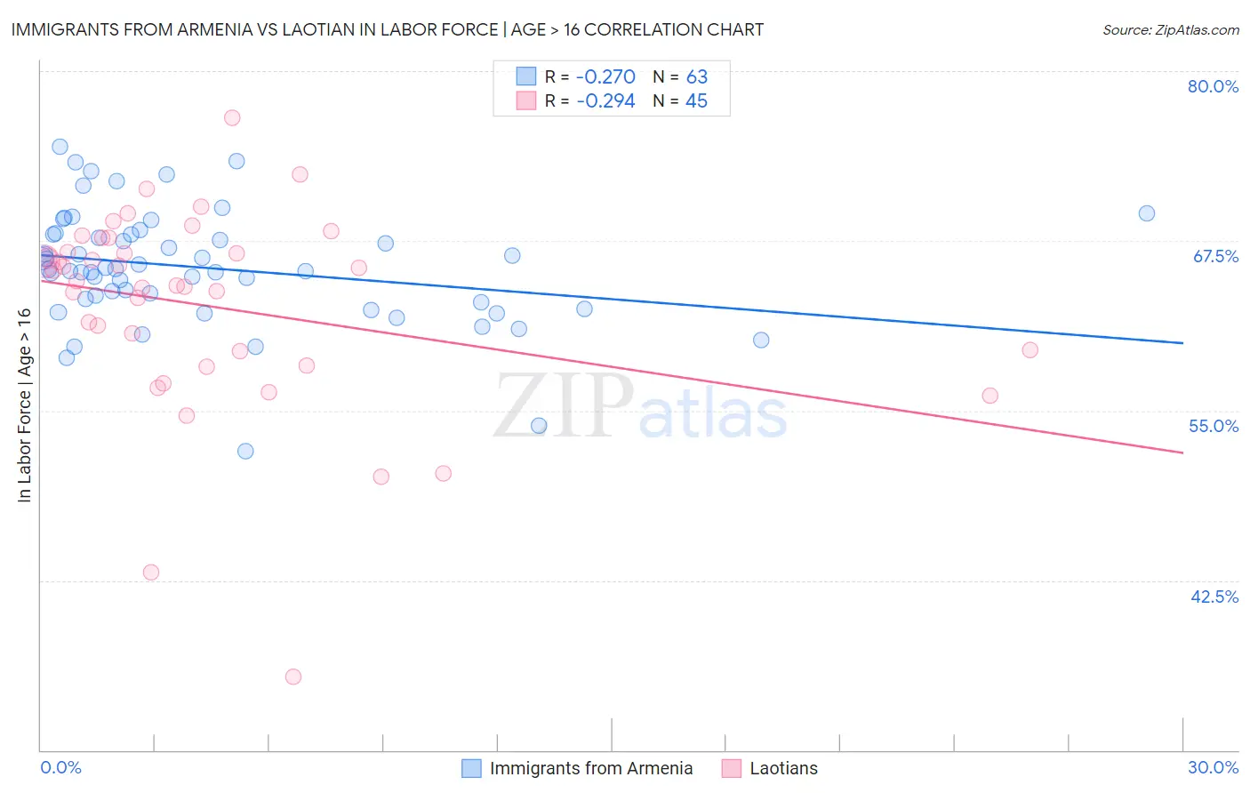 Immigrants from Armenia vs Laotian In Labor Force | Age > 16