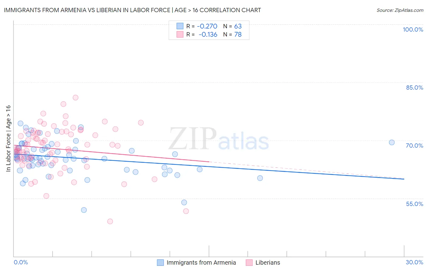 Immigrants from Armenia vs Liberian In Labor Force | Age > 16