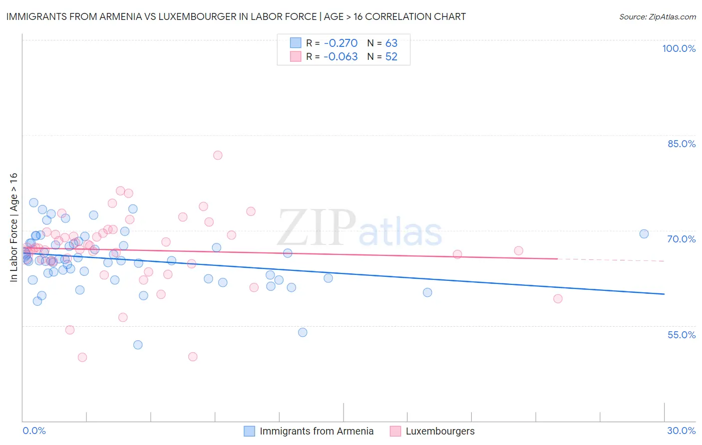 Immigrants from Armenia vs Luxembourger In Labor Force | Age > 16