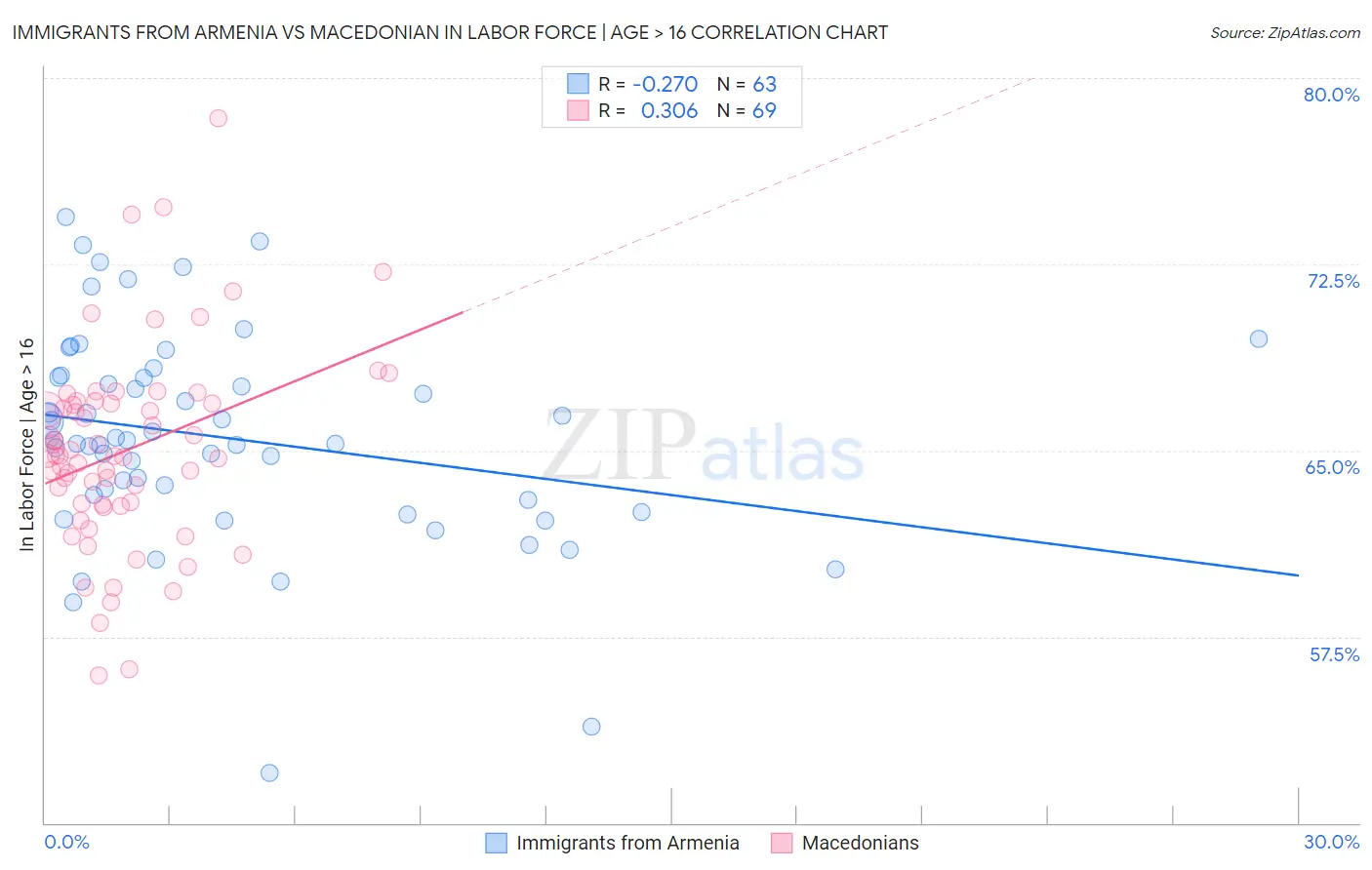 Immigrants from Armenia vs Macedonian In Labor Force | Age > 16