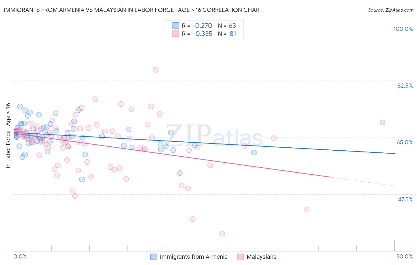 Immigrants from Armenia vs Malaysian In Labor Force | Age > 16