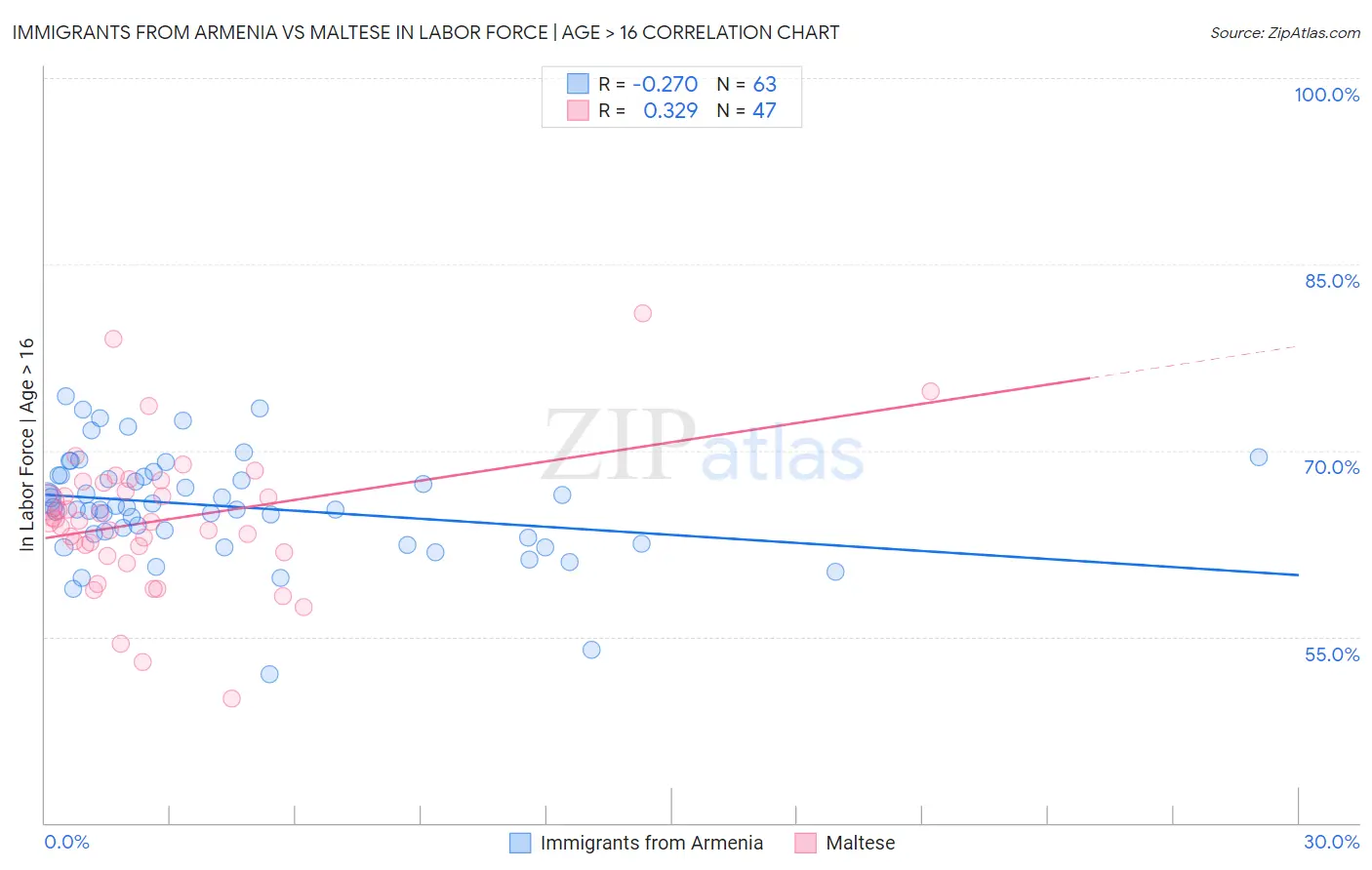 Immigrants from Armenia vs Maltese In Labor Force | Age > 16