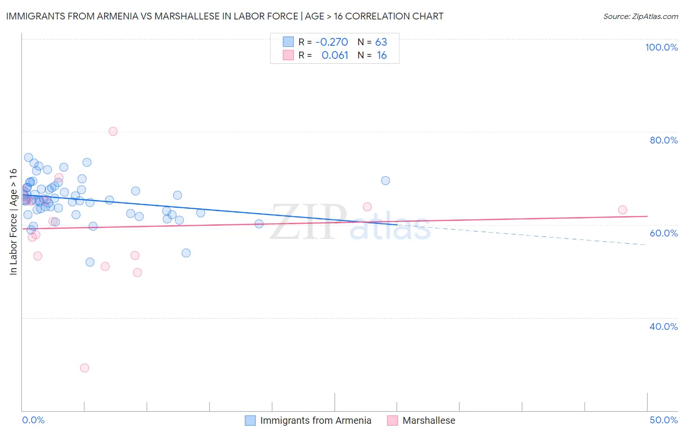 Immigrants from Armenia vs Marshallese In Labor Force | Age > 16