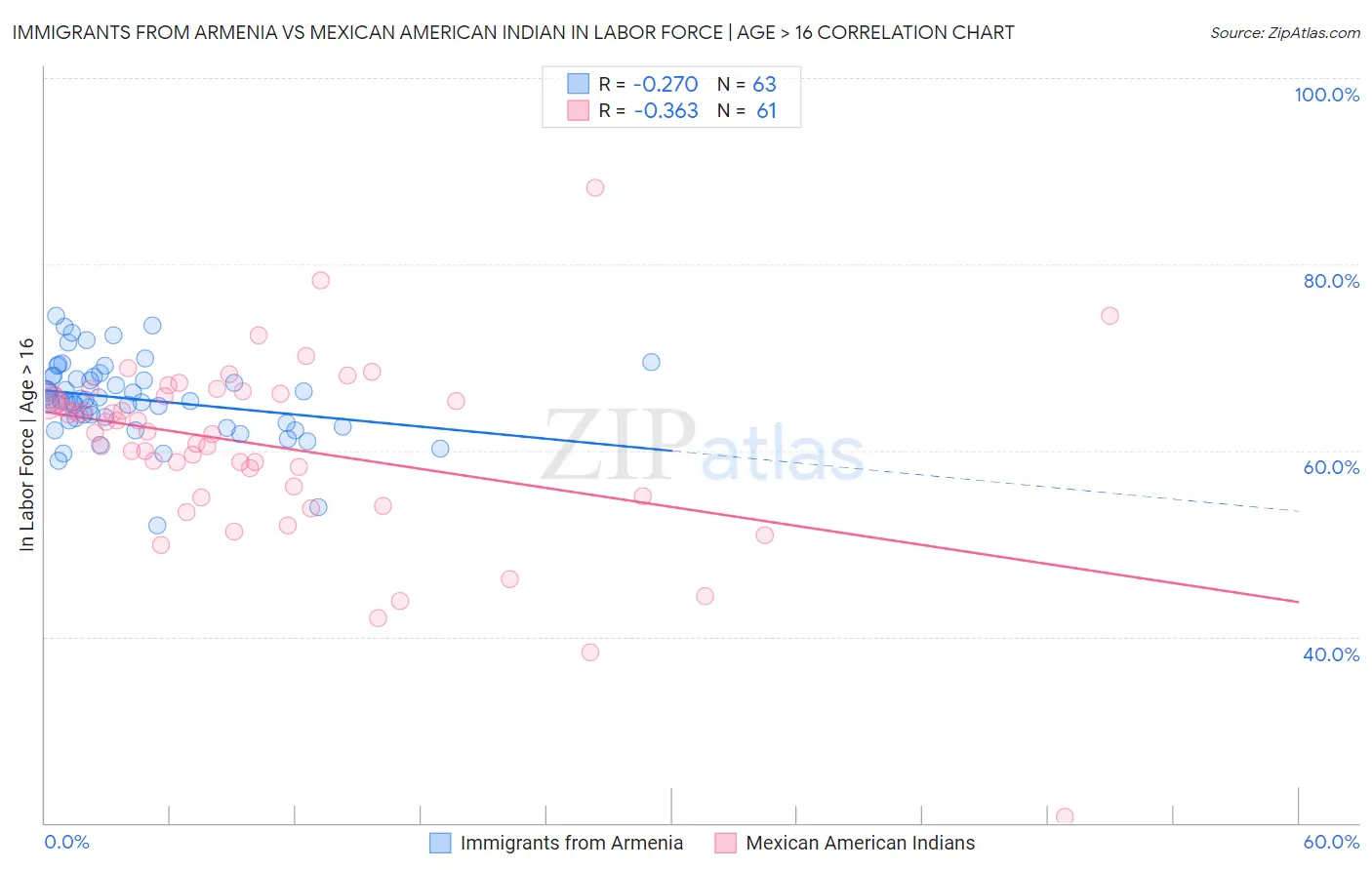 Immigrants from Armenia vs Mexican American Indian In Labor Force | Age > 16