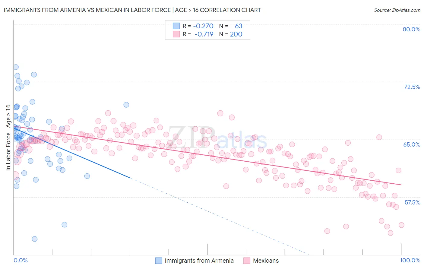 Immigrants from Armenia vs Mexican In Labor Force | Age > 16