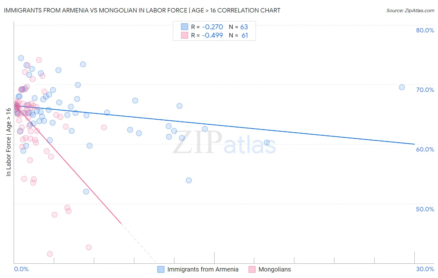 Immigrants from Armenia vs Mongolian In Labor Force | Age > 16