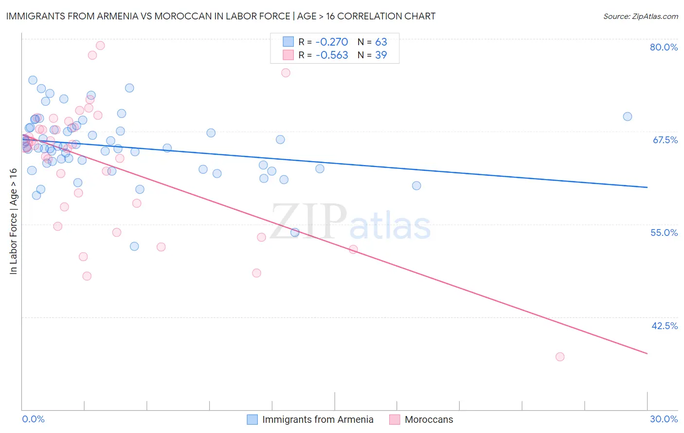 Immigrants from Armenia vs Moroccan In Labor Force | Age > 16