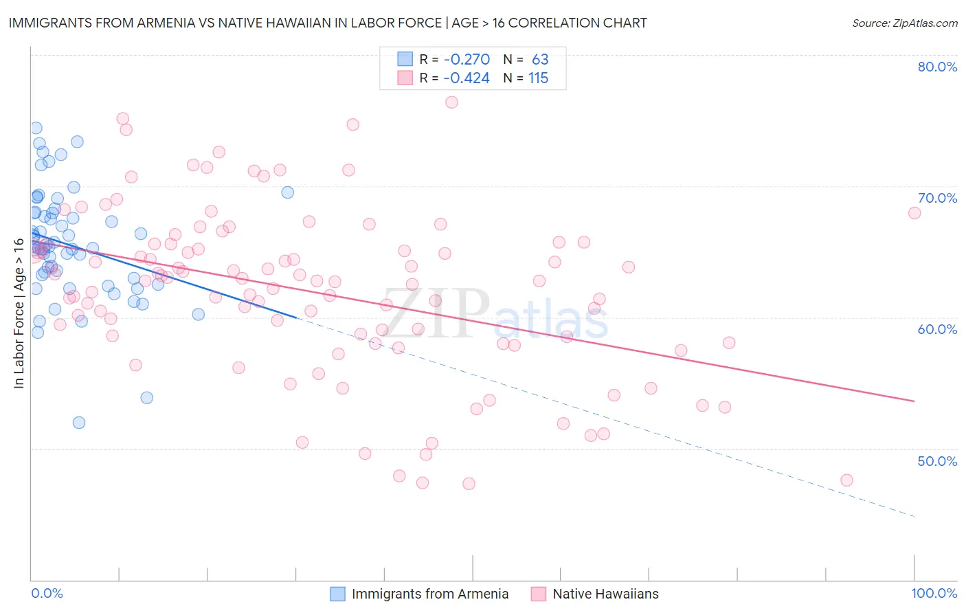 Immigrants from Armenia vs Native Hawaiian In Labor Force | Age > 16