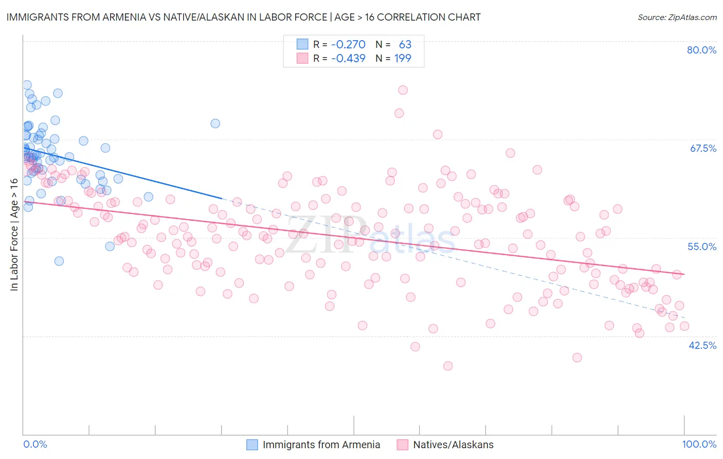 Immigrants from Armenia vs Native/Alaskan In Labor Force | Age > 16