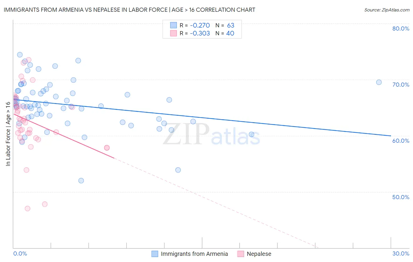 Immigrants from Armenia vs Nepalese In Labor Force | Age > 16