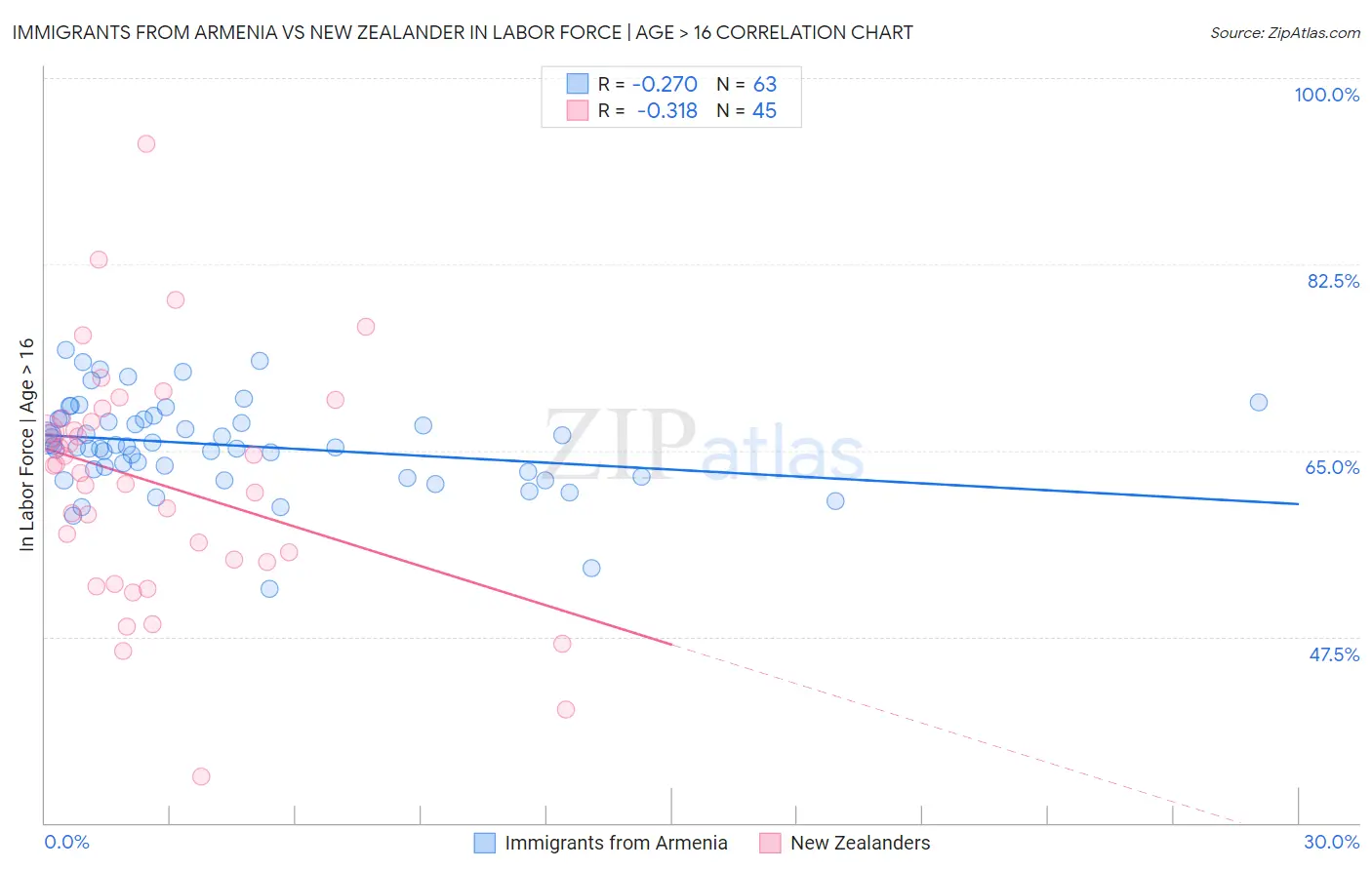 Immigrants from Armenia vs New Zealander In Labor Force | Age > 16