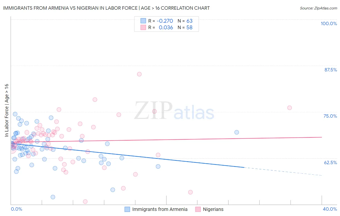 Immigrants from Armenia vs Nigerian In Labor Force | Age > 16