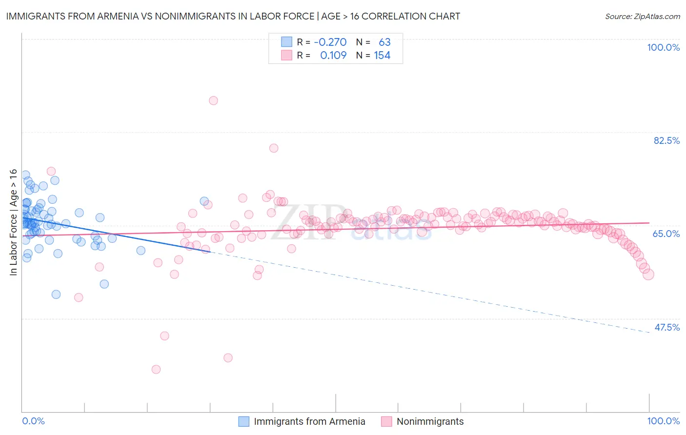 Immigrants from Armenia vs Nonimmigrants In Labor Force | Age > 16