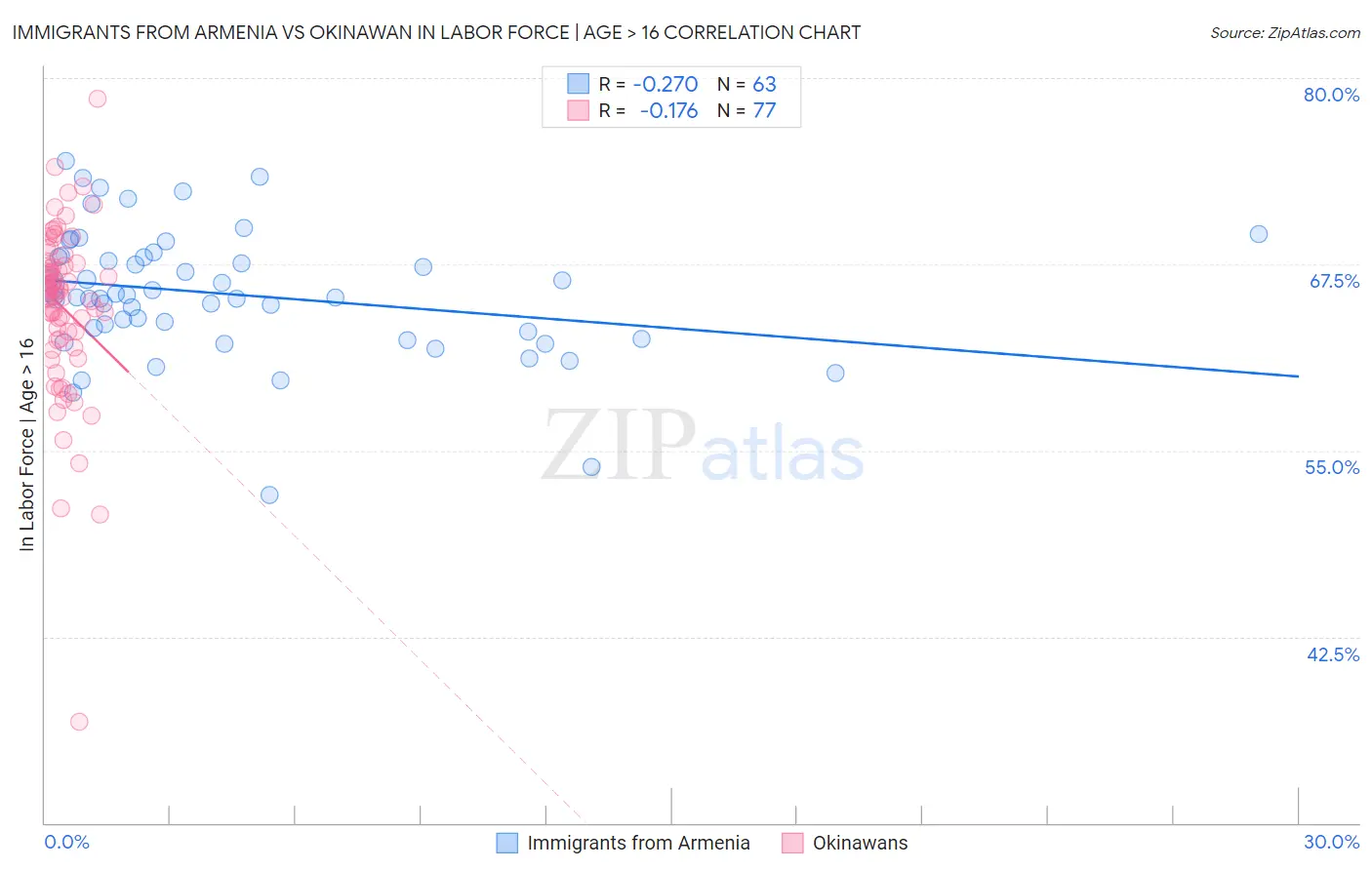 Immigrants from Armenia vs Okinawan In Labor Force | Age > 16
