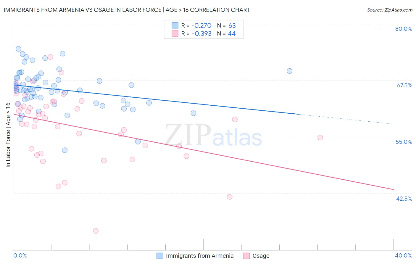 Immigrants from Armenia vs Osage In Labor Force | Age > 16