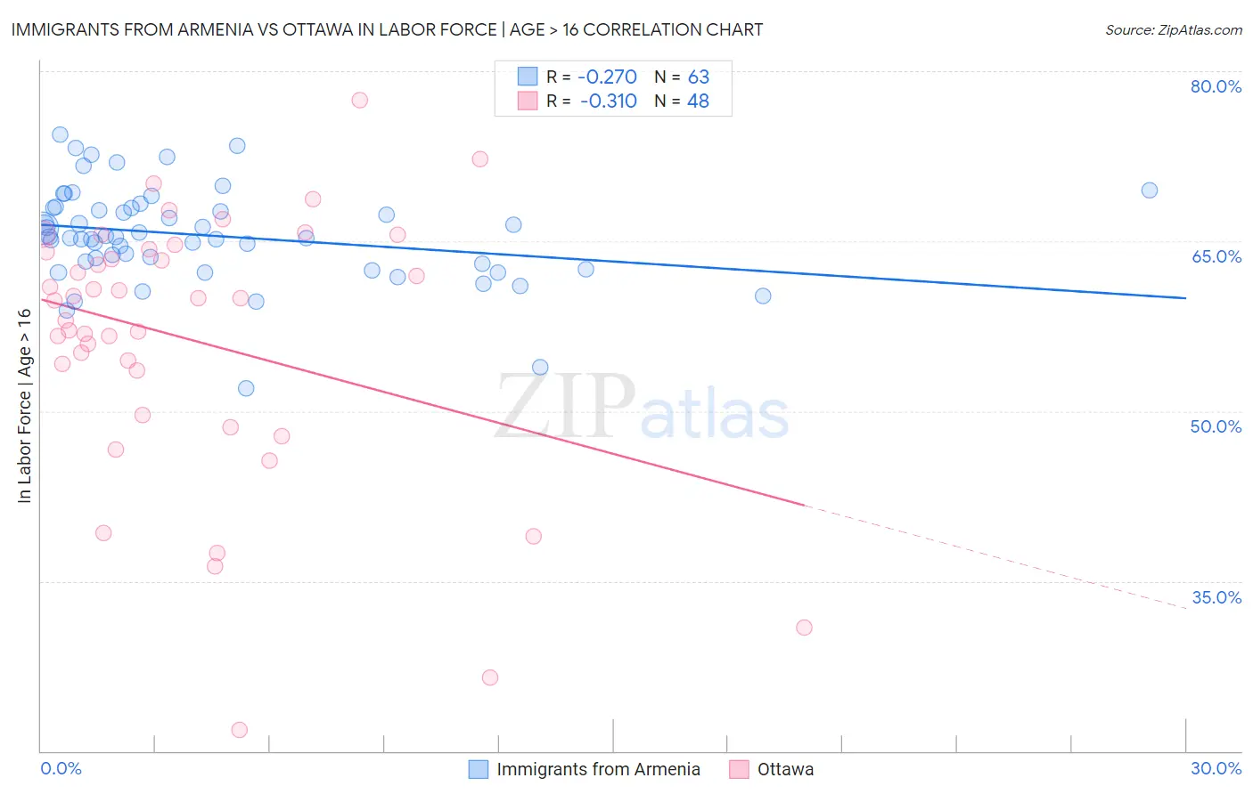 Immigrants from Armenia vs Ottawa In Labor Force | Age > 16