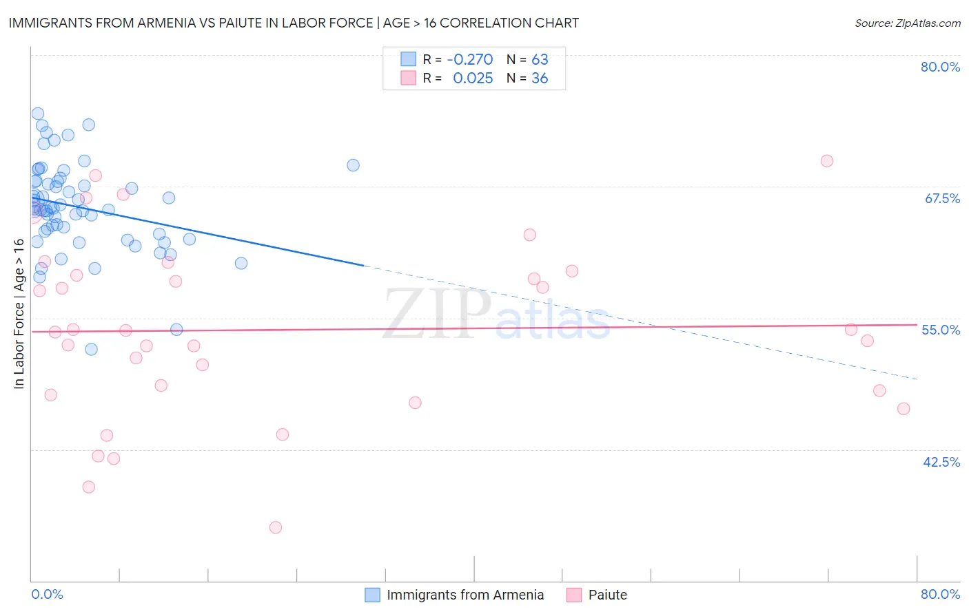 Immigrants from Armenia vs Paiute In Labor Force | Age > 16