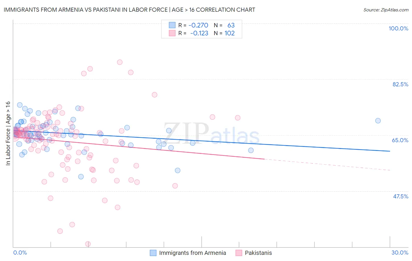 Immigrants from Armenia vs Pakistani In Labor Force | Age > 16