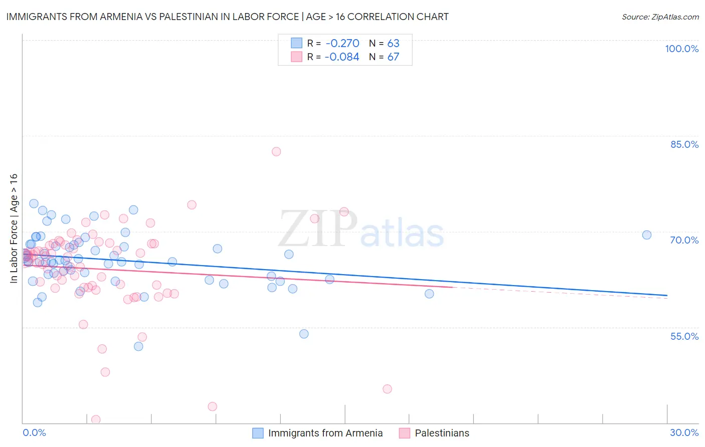 Immigrants from Armenia vs Palestinian In Labor Force | Age > 16