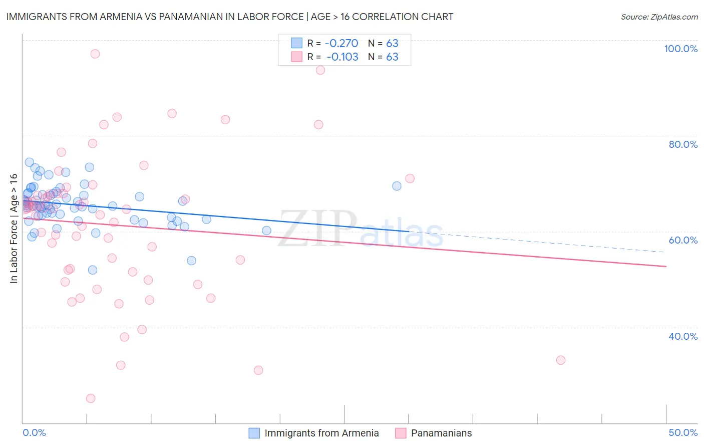 Immigrants from Armenia vs Panamanian In Labor Force | Age > 16