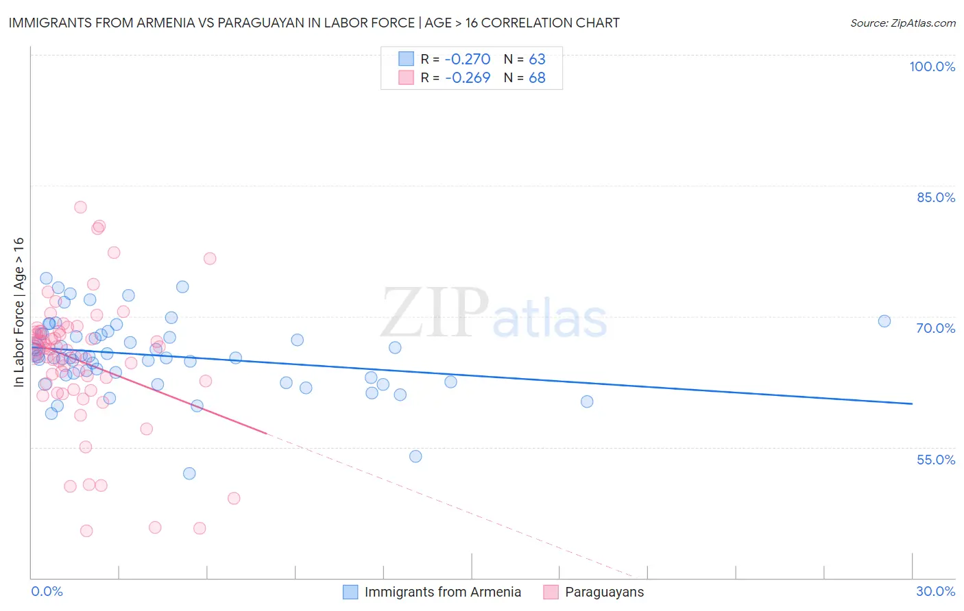 Immigrants from Armenia vs Paraguayan In Labor Force | Age > 16