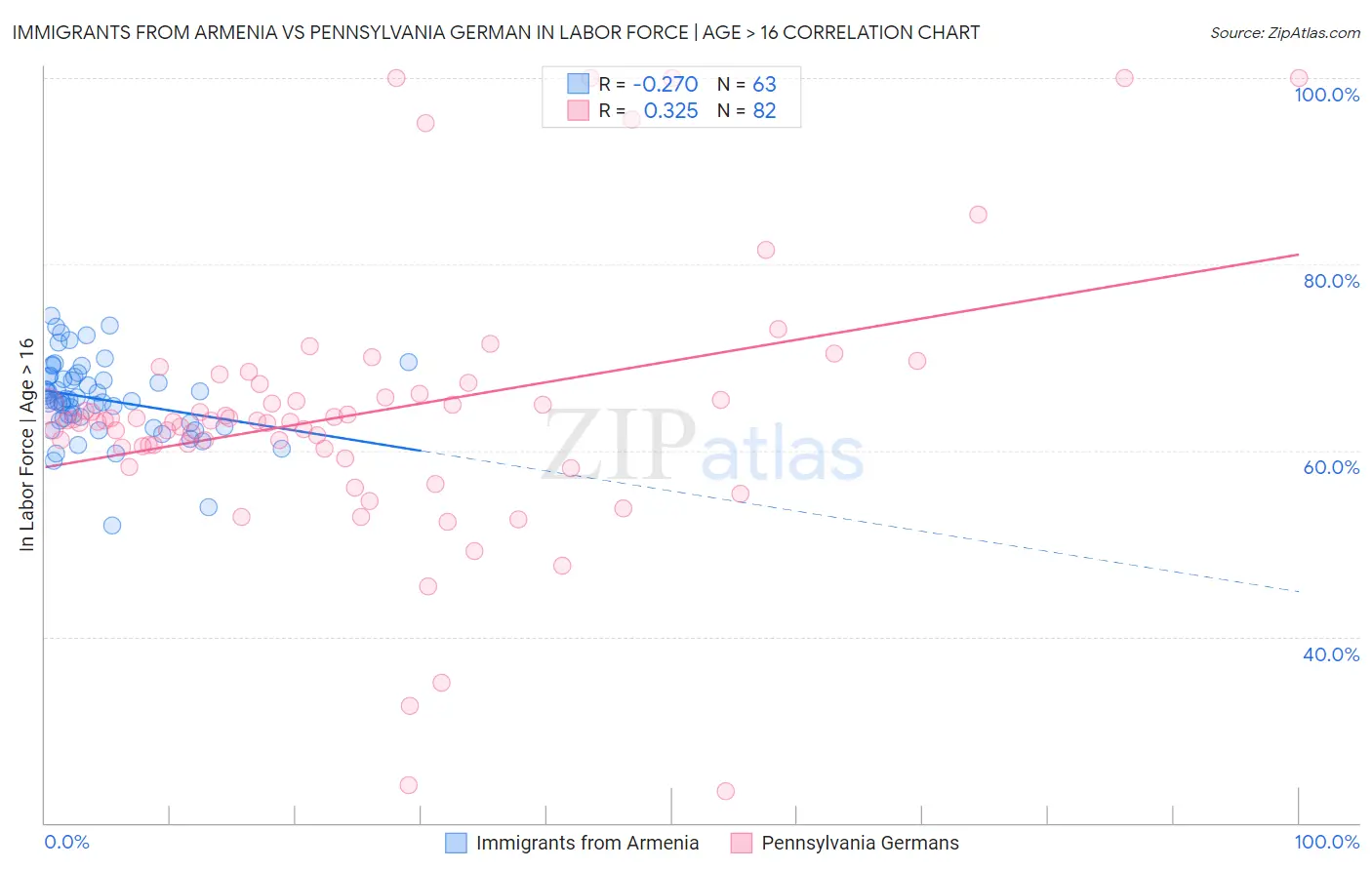 Immigrants from Armenia vs Pennsylvania German In Labor Force | Age > 16