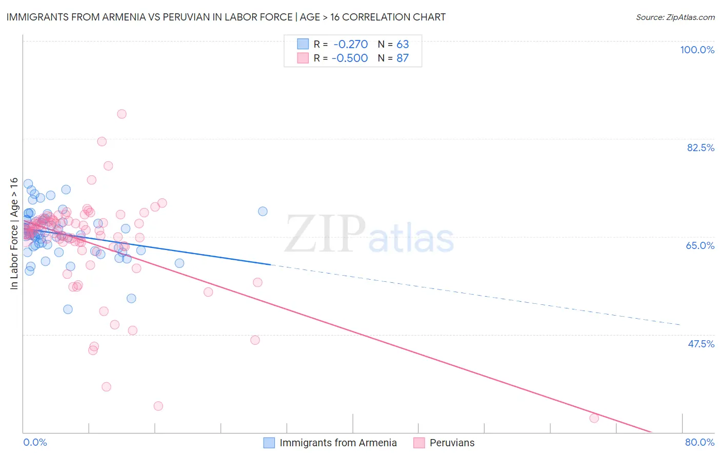 Immigrants from Armenia vs Peruvian In Labor Force | Age > 16