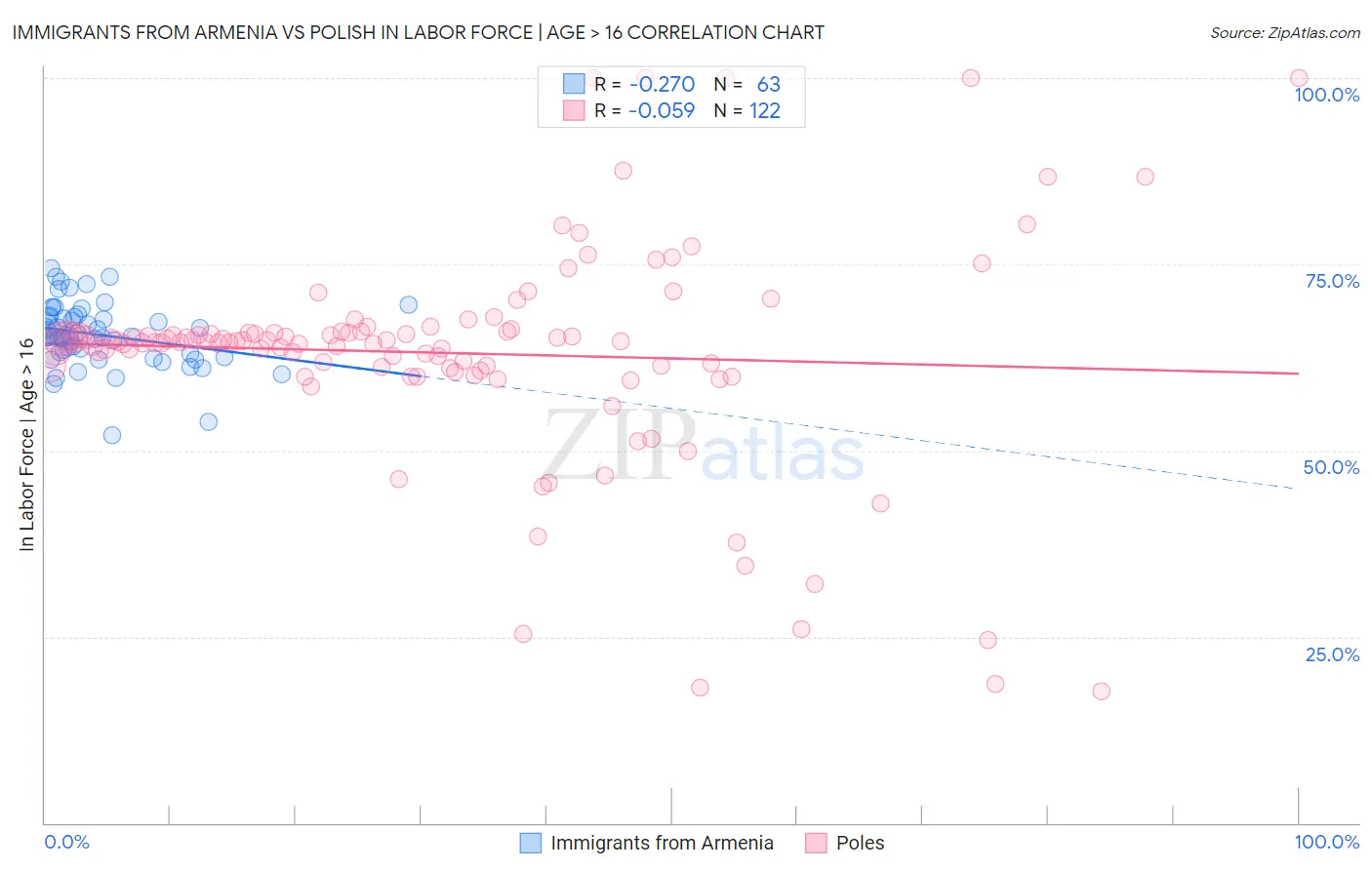 Immigrants from Armenia vs Polish In Labor Force | Age > 16