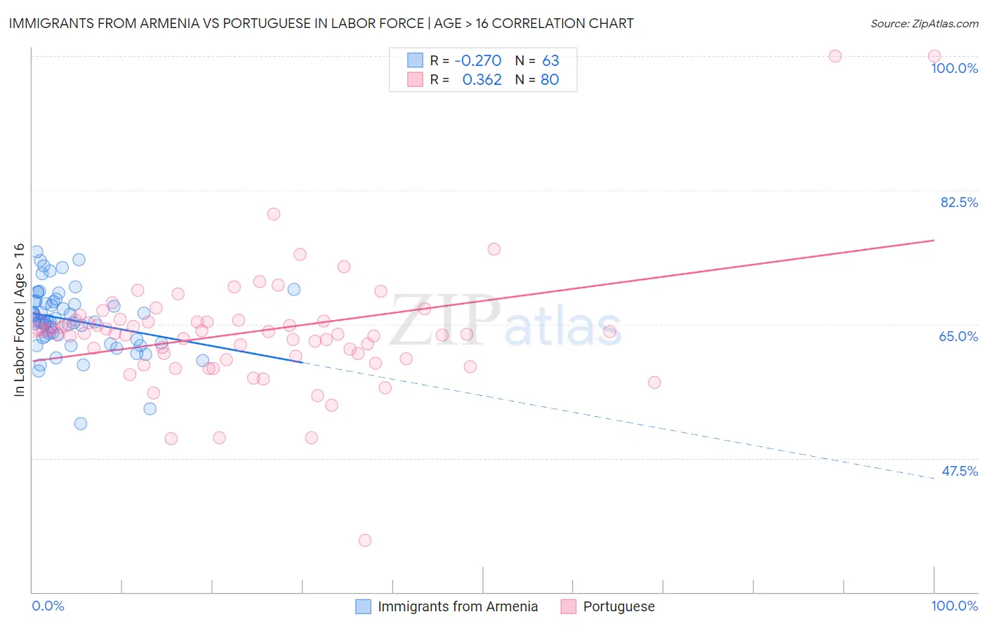 Immigrants from Armenia vs Portuguese In Labor Force | Age > 16