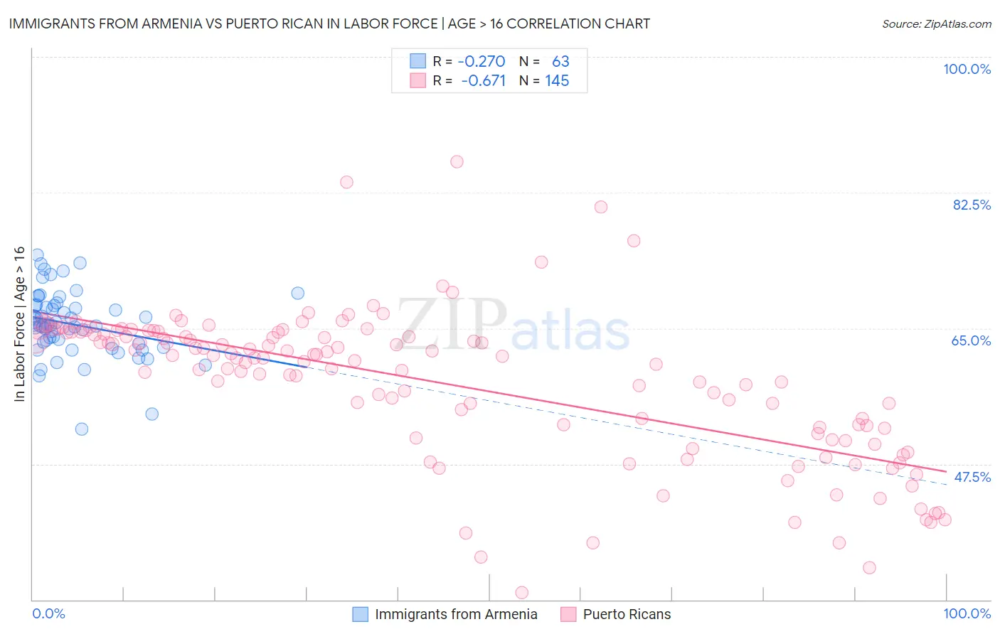 Immigrants from Armenia vs Puerto Rican In Labor Force | Age > 16